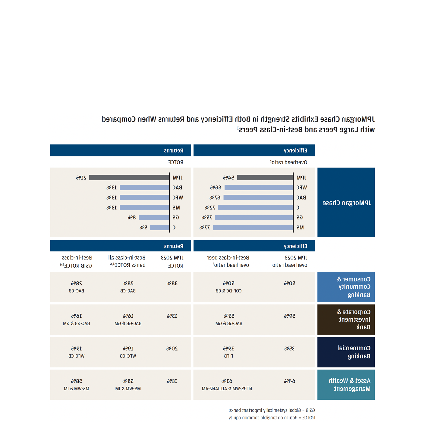 JPMorgan Chase Exhibits strength in both efficiency and return when compared with large peers and best in class peers